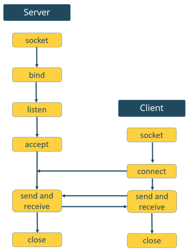 Servidor web ESP32/ESP8266 MicroPython: salidas de control