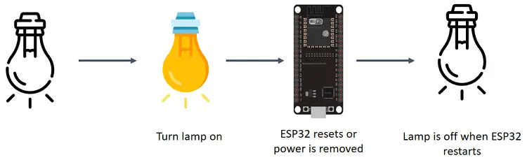 Memoria flash ESP32: almacena datos permanentemente (escritura y lectura)