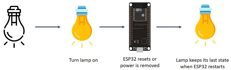 Memoria flash ESP32: almacena datos permanentemente (escritura y lectura)