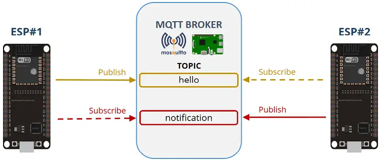 MicroPython: introducción a MQTT en ESP32/ESP8266 MicroPython: introducción a MQTT en ESP32/ESP8266