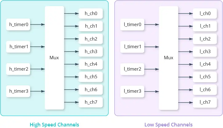 Conceptos básicos de ESP32: generar señal PWM en el ESP32 Conceptos básicos de ESP32: generar señal PWM en el ESP32