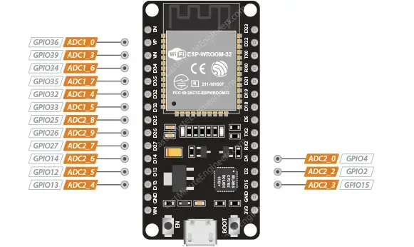 Referencia de distribución de pines ESP32