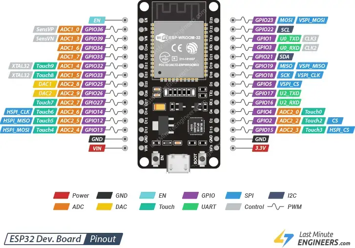 Referencia de distribución de pines ESP32