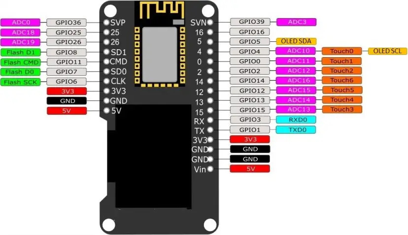 Placa OLED incorporada ESP32 (Wemos Lolin32): distribución de pines, bibliotecas y control OLED