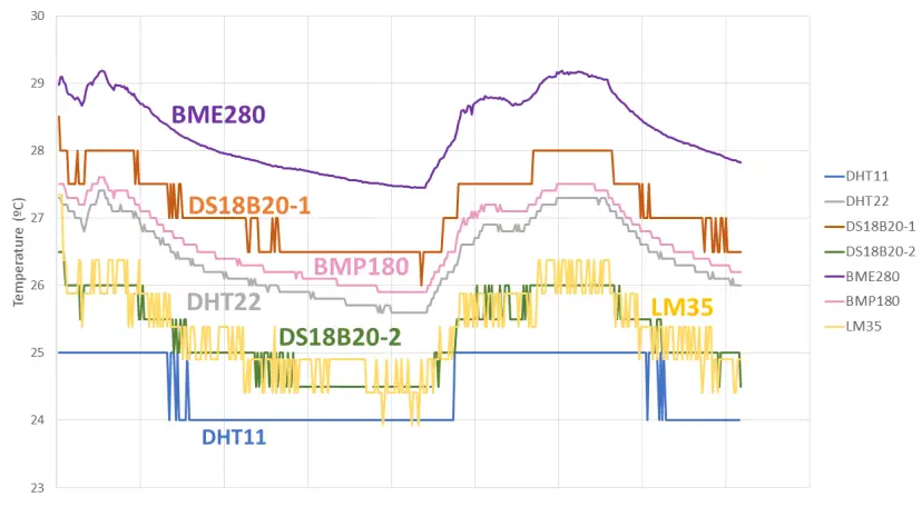 DHT11 frente a DHT22 frente a LM35 frente a DS18B20 frente a BME280 frente a BMP180 DHT11 frente a DHT22 frente a LM35 frente a DS18B20 frente a BME280 frente a BMP180