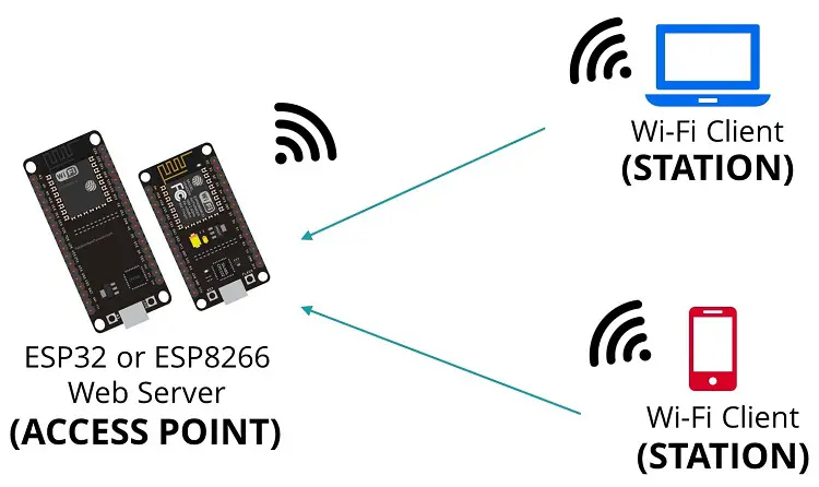MicroPython: Punto de acceso (AP) ESP32/ESP8266