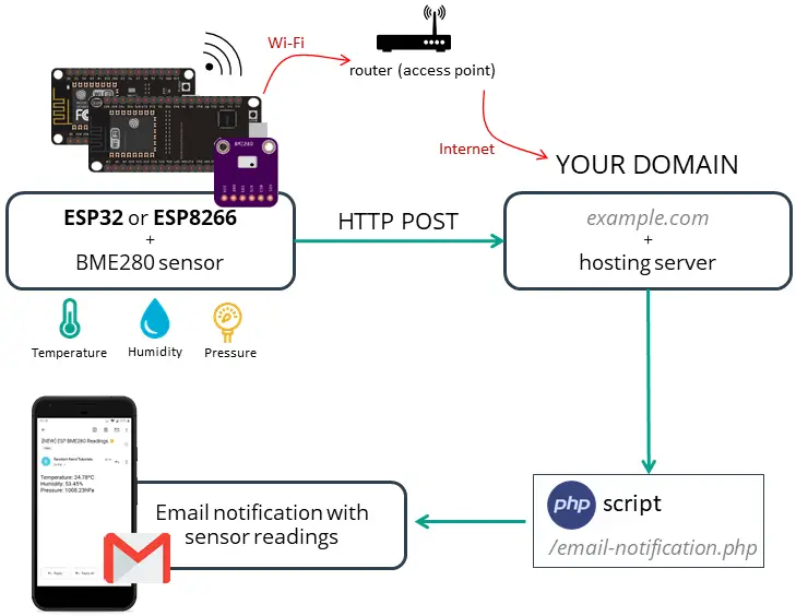 ESP32/ESP8266 Enviar notificación por correo electrónico usando un script PHP