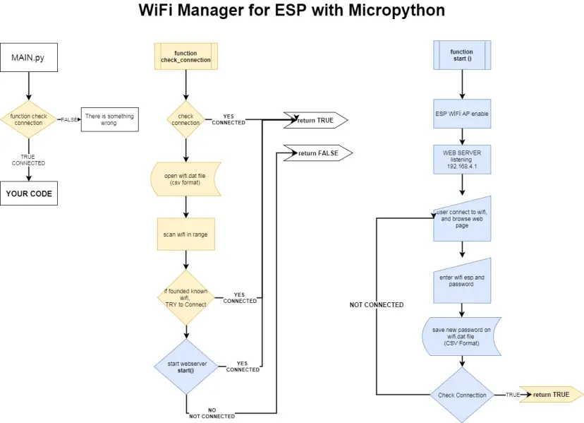 MicroPython: administrador de Wi-Fi con ESP32 (compatible con ESP8266)