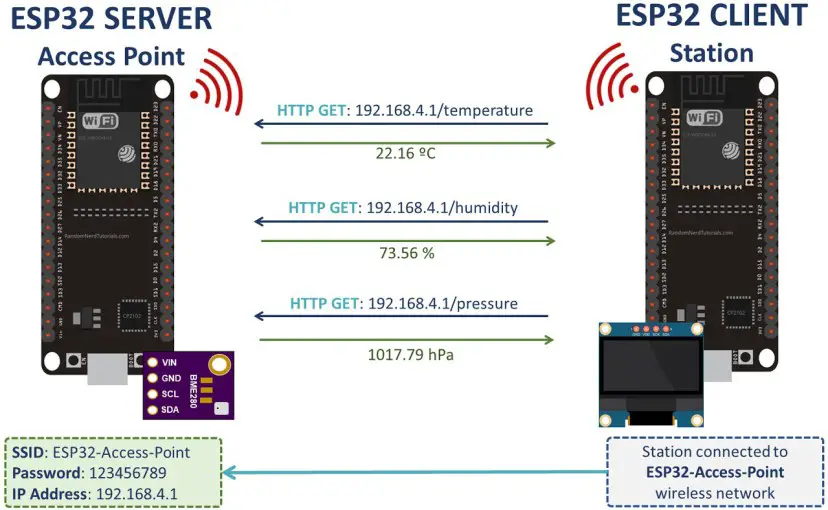 Comunicación WiFi cliente-servidor ESP32 entre dos placas Comunicación WiFi cliente-servidor ESP32 entre dos placas