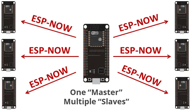 Comenzando con ESP-NOW (ESP32 con Arduino IDE) Comenzando con ESP-NOW (ESP32 con Arduino IDE)