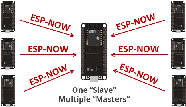 Comenzando con ESP-NOW (ESP32 con Arduino IDE) Comenzando con ESP-NOW (ESP32 con Arduino IDE)