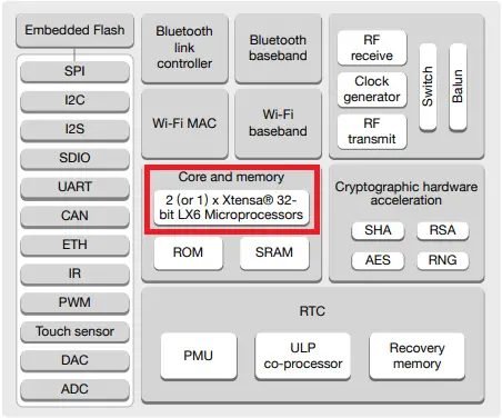 Cómo utilizar ESP32 Dual Core con Arduino IDE