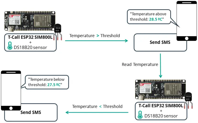 ESP32 SIM800L: Enviar mensajes de texto (notificación SMS) con valores del sensor