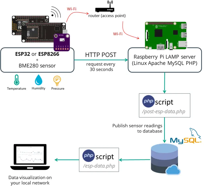ESP32/ESP8266 publica datos en el servidor LAMP de Raspberry Pi