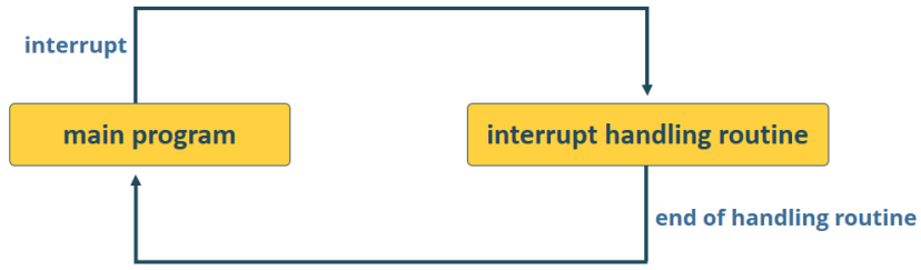 ESP8266 interrupciones y temporizadores con Arduino IDE (NodeMCU)