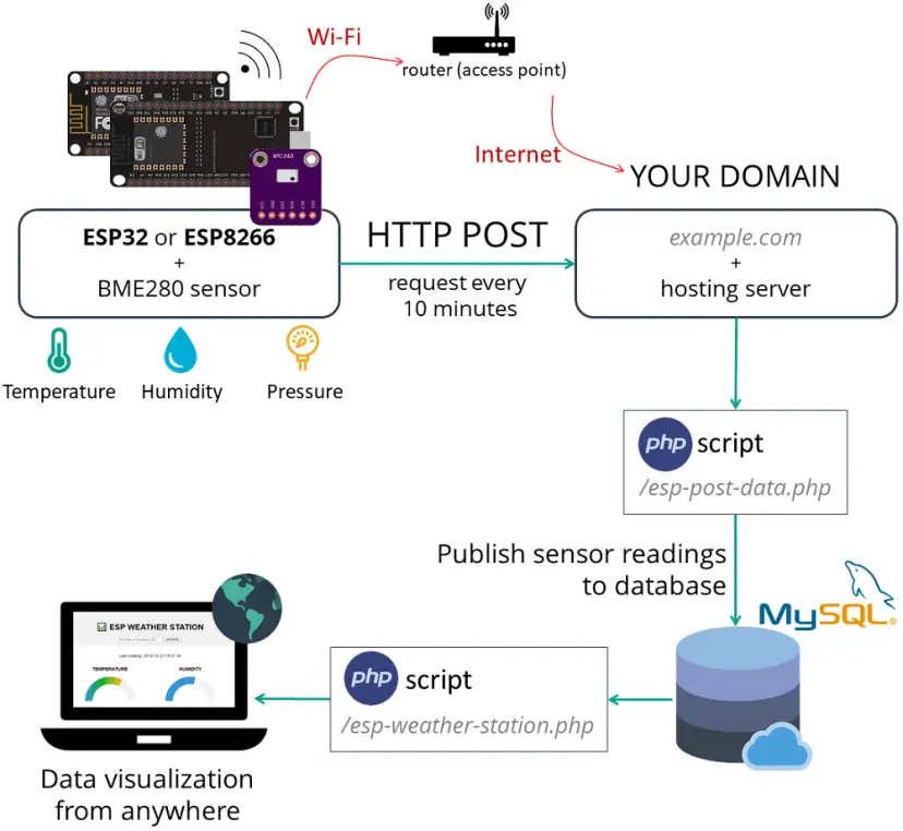 Estación meteorológica en la nube de bricolaje con ESP32/ESP8266 (base de datos MySQL y PHP)