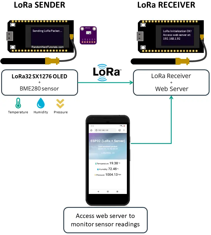 Monitoreo de sensor ESP32 LoRa con servidor web (comunicación de larga distancia)