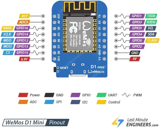 Referencia de configuración de pines del WeMos D1 Mini