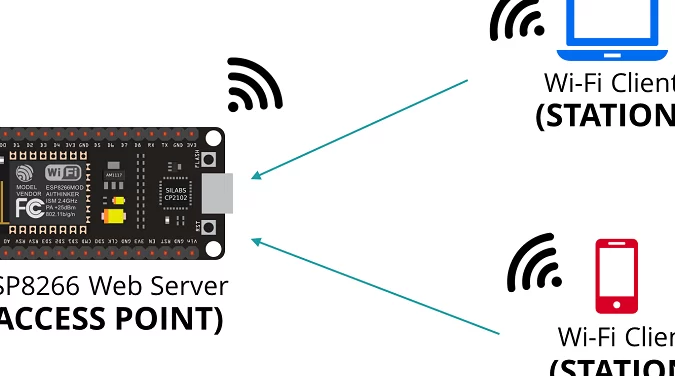 Cómo configurar un punto de acceso ESP8266 NodeMCU para un servidor web ...
