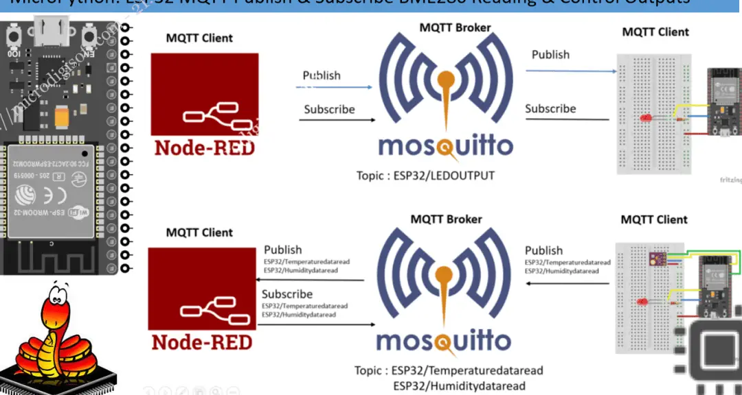 Broker MQTT MicroPython-ESP32 para publicar y suscribir BME280...